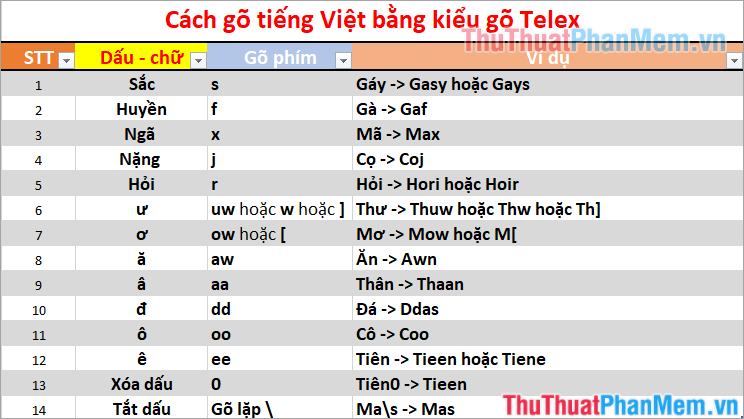 Cách gõ tiếng Việt bằng kiểu gõ Telex, VNI