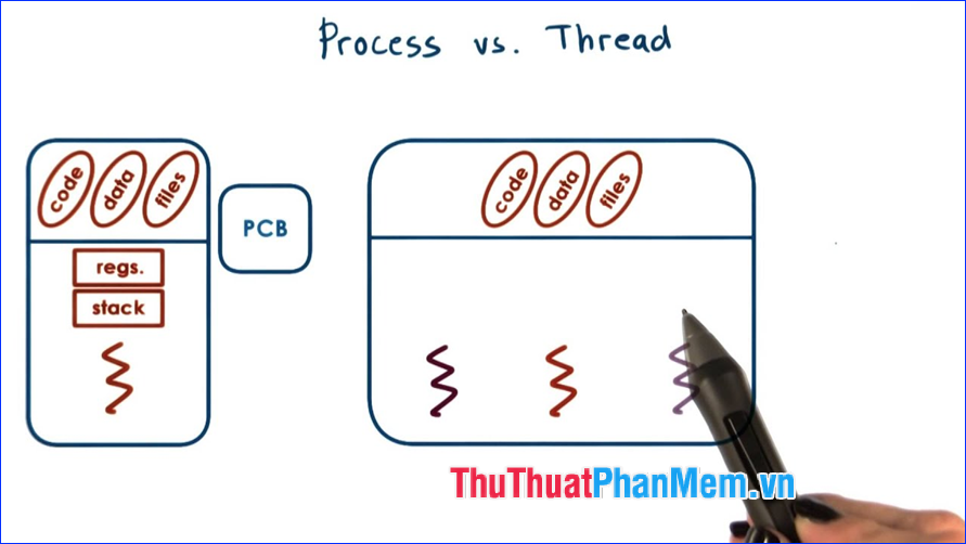 Thread là gì? Sự khác nhau giữa Process và Thread