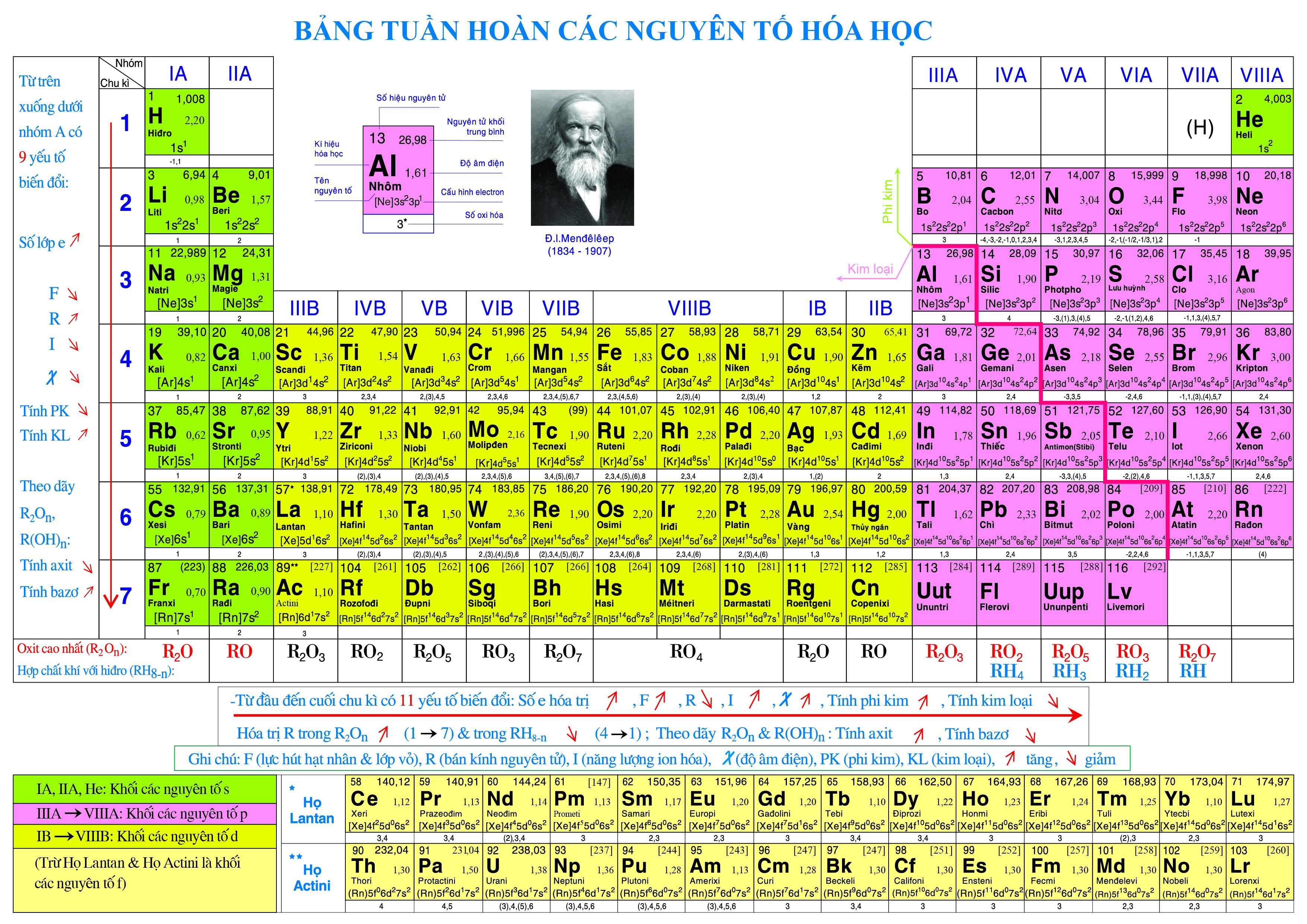 Bảng tuần hoàn hóa học tiếng Việt