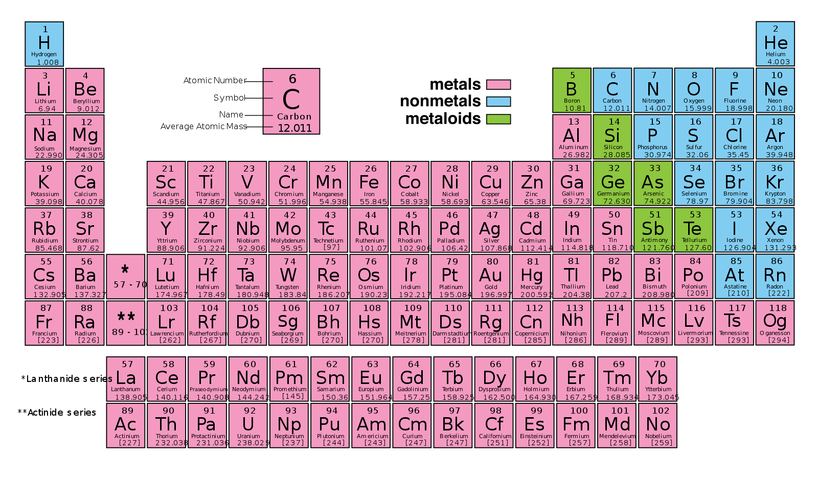 Bảng tuần hoàn nguyên tố hóa học bằng tiếng Anh chuẩn nhất