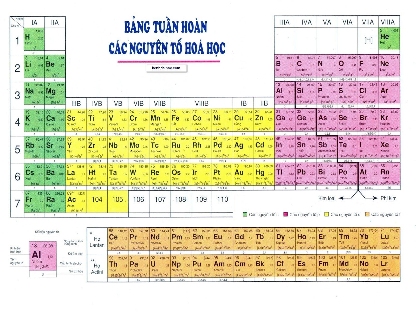 Mẫu bảng tuần hoàn nguyên tố hóa học